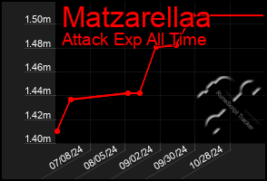 Total Graph of Matzarellaa