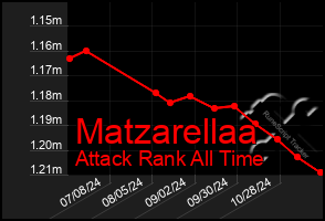 Total Graph of Matzarellaa