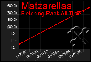 Total Graph of Matzarellaa