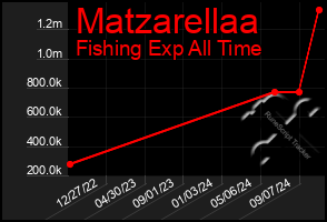 Total Graph of Matzarellaa