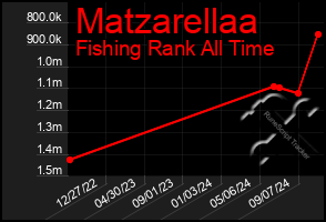 Total Graph of Matzarellaa