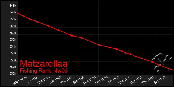 Last 31 Days Graph of Matzarellaa