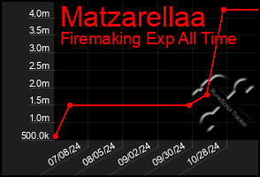 Total Graph of Matzarellaa