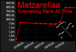 Total Graph of Matzarellaa