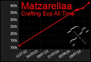 Total Graph of Matzarellaa