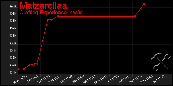 Last 31 Days Graph of Matzarellaa