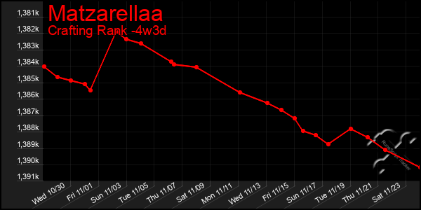 Last 31 Days Graph of Matzarellaa