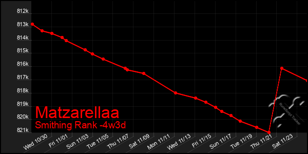 Last 31 Days Graph of Matzarellaa