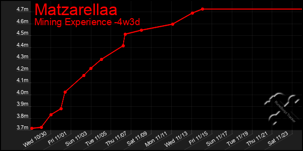 Last 31 Days Graph of Matzarellaa