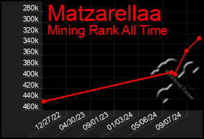 Total Graph of Matzarellaa