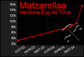 Total Graph of Matzarellaa