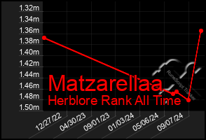 Total Graph of Matzarellaa