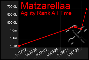 Total Graph of Matzarellaa