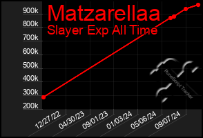 Total Graph of Matzarellaa