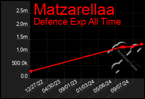 Total Graph of Matzarellaa