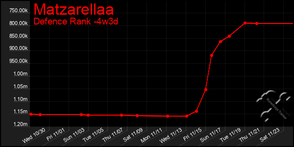 Last 31 Days Graph of Matzarellaa