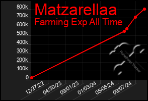 Total Graph of Matzarellaa