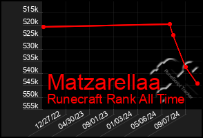 Total Graph of Matzarellaa