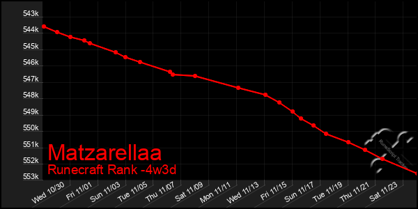 Last 31 Days Graph of Matzarellaa