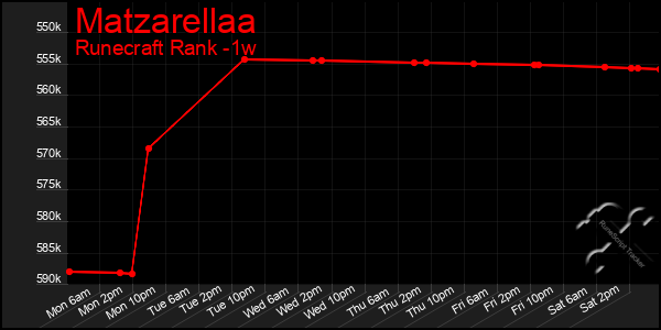 Last 7 Days Graph of Matzarellaa