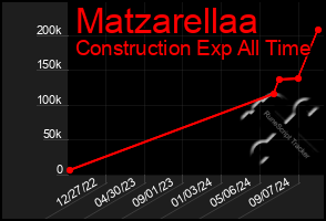 Total Graph of Matzarellaa