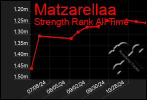 Total Graph of Matzarellaa