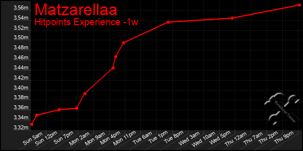 Last 7 Days Graph of Matzarellaa