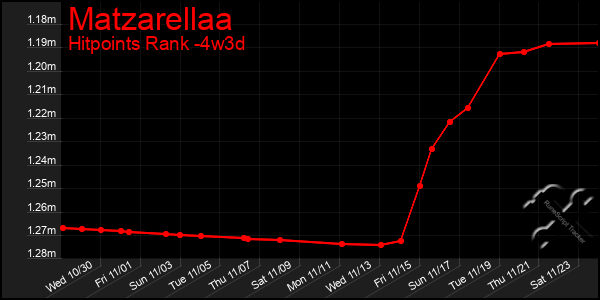 Last 31 Days Graph of Matzarellaa