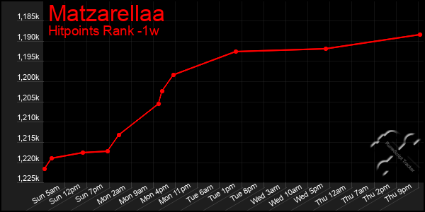 Last 7 Days Graph of Matzarellaa