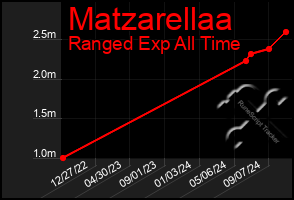 Total Graph of Matzarellaa