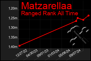 Total Graph of Matzarellaa