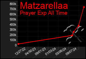 Total Graph of Matzarellaa