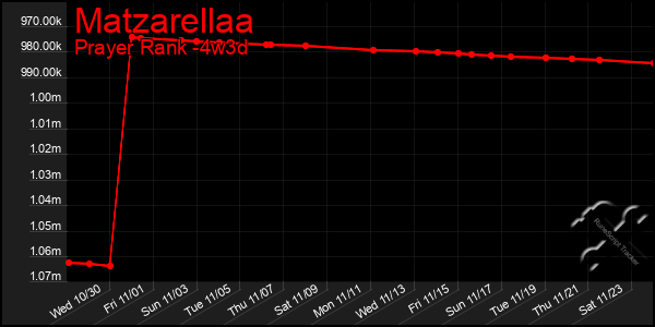 Last 31 Days Graph of Matzarellaa