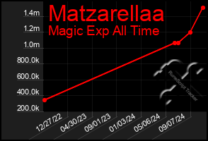 Total Graph of Matzarellaa