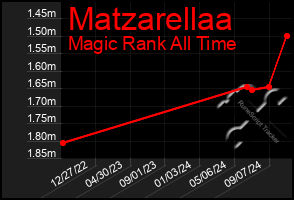 Total Graph of Matzarellaa