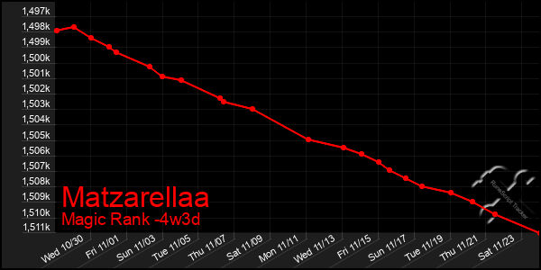 Last 31 Days Graph of Matzarellaa