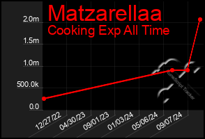 Total Graph of Matzarellaa