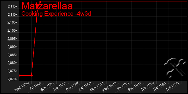 Last 31 Days Graph of Matzarellaa