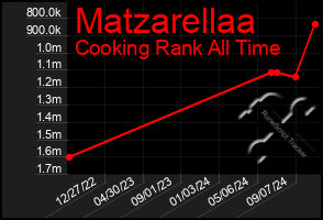 Total Graph of Matzarellaa