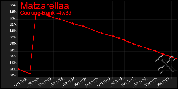 Last 31 Days Graph of Matzarellaa