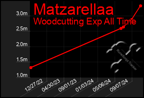 Total Graph of Matzarellaa