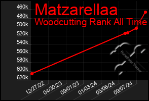 Total Graph of Matzarellaa