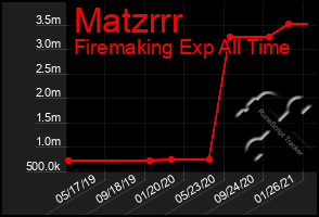 Total Graph of Matzrrr