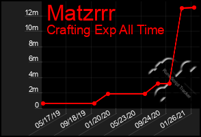 Total Graph of Matzrrr