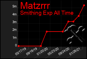 Total Graph of Matzrrr