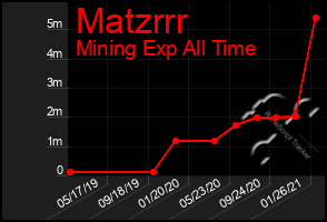 Total Graph of Matzrrr