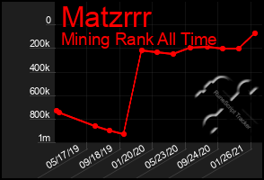 Total Graph of Matzrrr