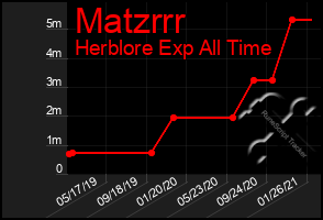 Total Graph of Matzrrr