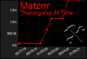 Total Graph of Matzrrr