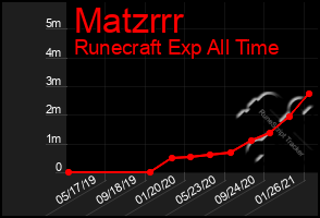 Total Graph of Matzrrr